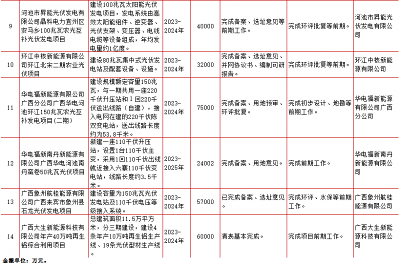 广西发布2022年第一批重大项目，其中光伏项目总投资218亿