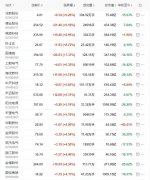 涨涨涨！阳光、通威、晶澳、隆基等权重股领涨