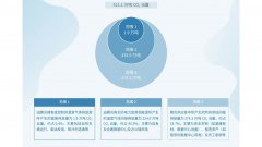 腾讯“净零行动”：2030年实现自身运营及供应链碳中和