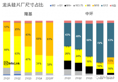 大尺寸组件“席卷”市场 600W+引领分布式行业新发展！