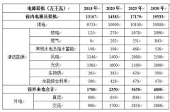 500万千瓦规模布局！山东储能“政策包”引领行业规范运行