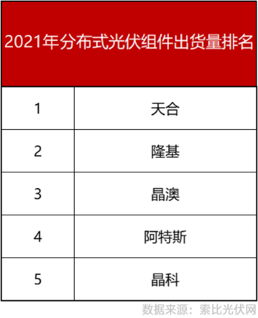 实力强劲！天合光能210组件河北分布式光伏市占率超40%！600W+蔚然成风！