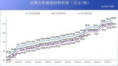 硅料19连涨！市场需求旺盛，短期内光伏组件降价渺茫