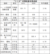 河南商丘：到2025年新增光伏并网100万千瓦以上