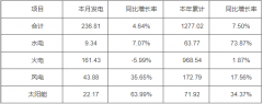 河南：截止5月底太阳能装机17.87GW 占比15.83%