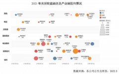 2021年全球光伏企业融资总额达到278亿美元