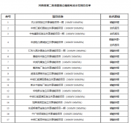 河南下发2.5GW独立储能项目！