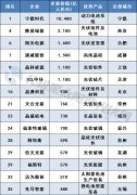 34家光伏企业上榜2023胡润中国能源民营企业TOP100